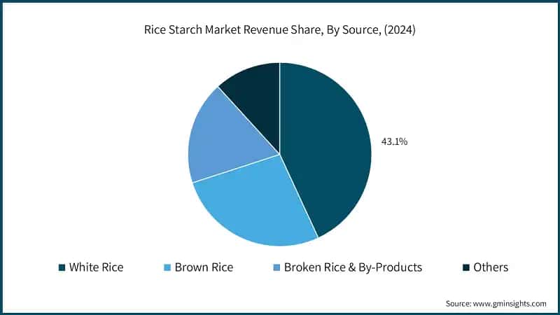 Rice Starch Market Revenue Share, By Source, (2024)