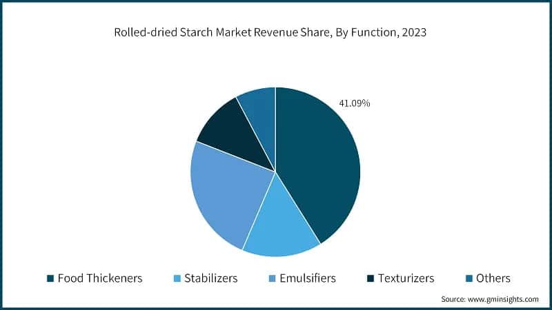Rolled-dried Starch Market Revenue Share, By Function, 2023