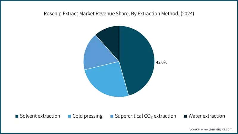 Rosehip Extract Market Revenue Share, By Extraction Method, (2024)