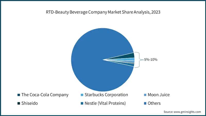 RTD-Beauty Beverage Company Market Share Analysis, 2023
