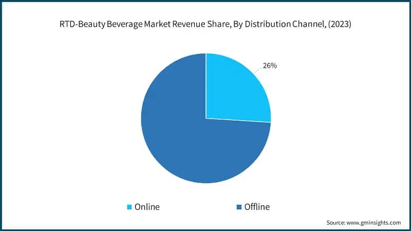 RTD-Beauty Beverage Market Revenue Share, By Distribution Channel, (2023)