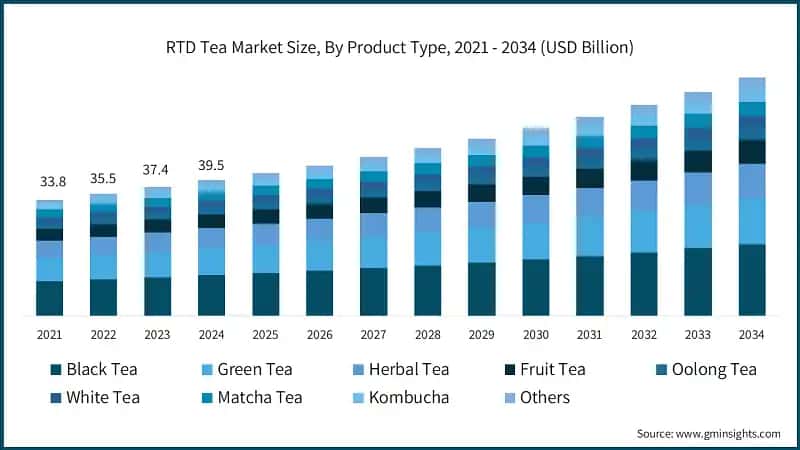 RTD Tea Market Size, By Product Type, 2021 - 2034 (USD Billion)