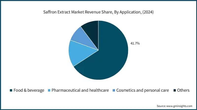 Saffron Extract Market Revenue Share, By Application, (2024)