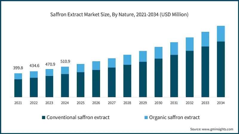 Saffron Extract Market Size, By Nature, 2021-2034 (USD Million)