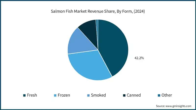 Salmon Fish Market Revenue Share, By Form, (2024)