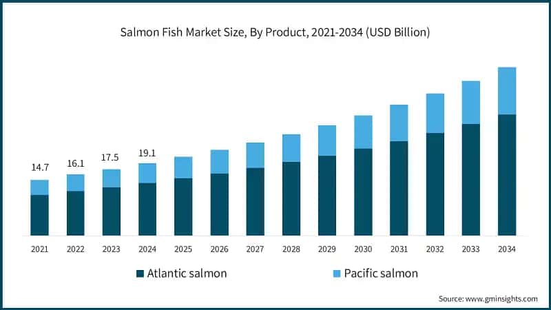 Salmon Fish Market Size, By Product, 2021-2034 (USD Billion)