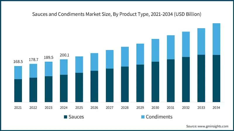 Sauces and Condiments Market Size, By Product Type, 2021-2034 (USD Billion)