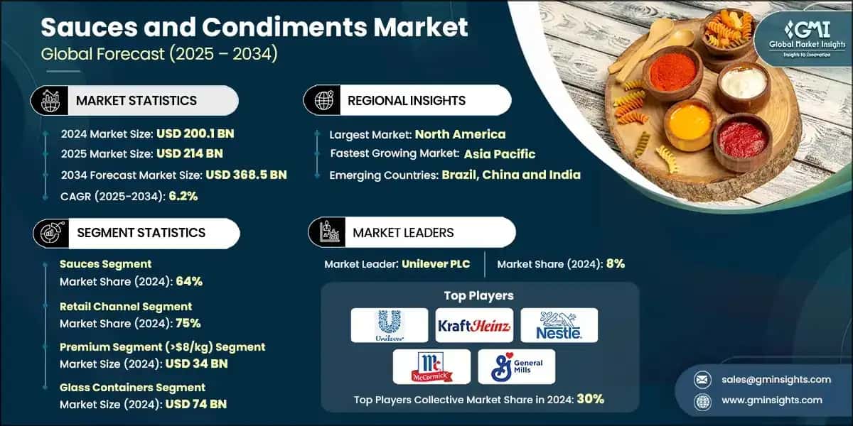 Sauces & Condiments Market