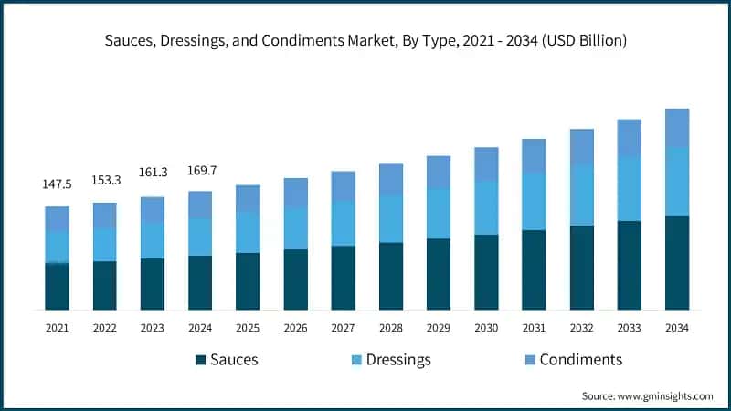 Sauces, Dressings, and Condiments Market, By Type, 2021 - 2034 (USD Billion)