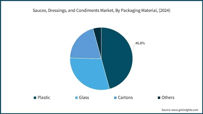 Sauces, Dressings, and Condiments Market, By Packaging Material, (2024)