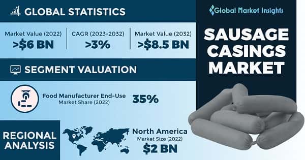 Sausage Casings Market