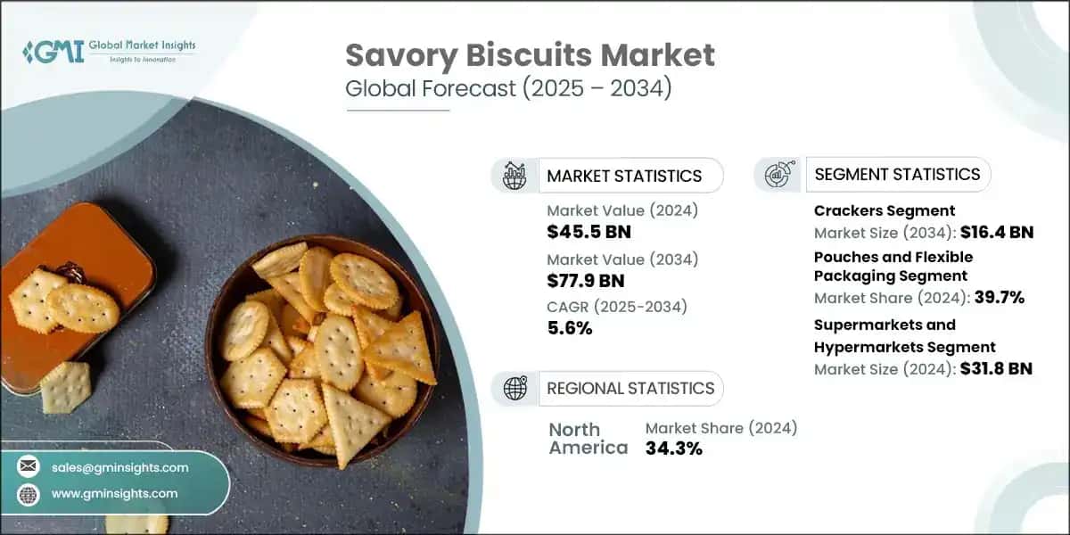 Savory Biscuits Market