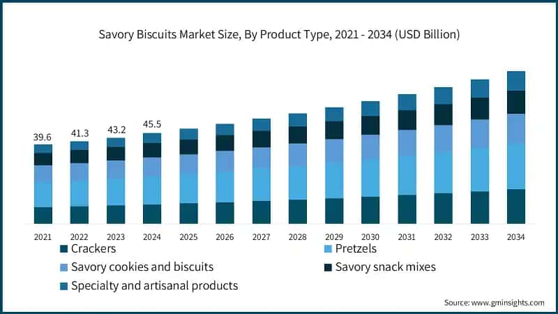 Savory Biscuits Market Size, By Product Type, 2021 - 2034 (USD Billion)