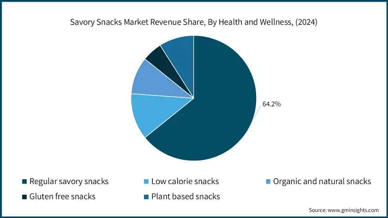 Savory Snacks Market Revenue Share, By Health and Wellness, (2024)