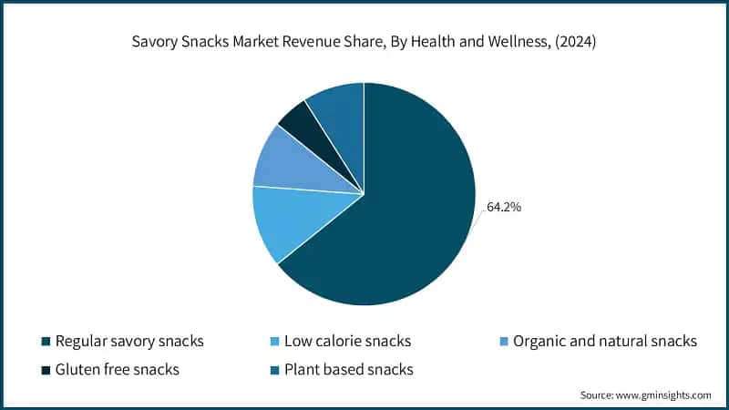 Savory Snacks Market Revenue Share, By Health and Wellness, (2024)