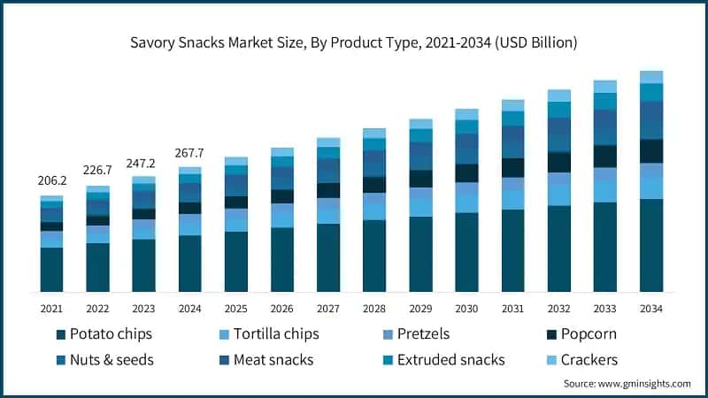 Savory Snacks Market Size, By Product Type, 2021-2034 (USD Billion)