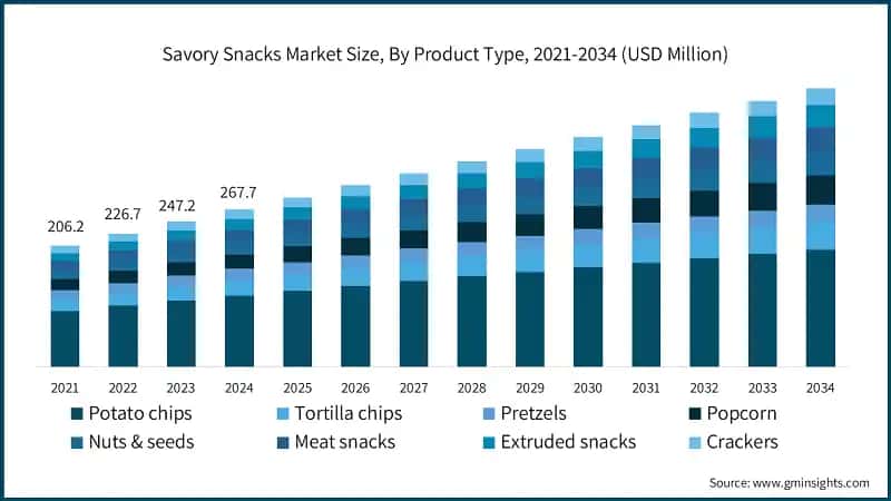 Savory Snacks Market Size, By Product Type, 2021-2034 (USD Million)