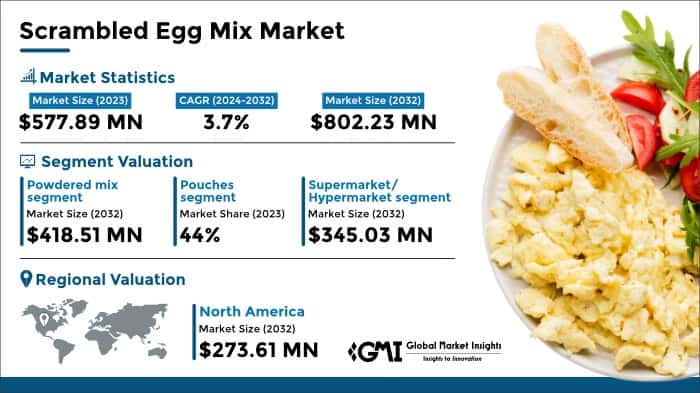 Scrambled Egg Mix Market