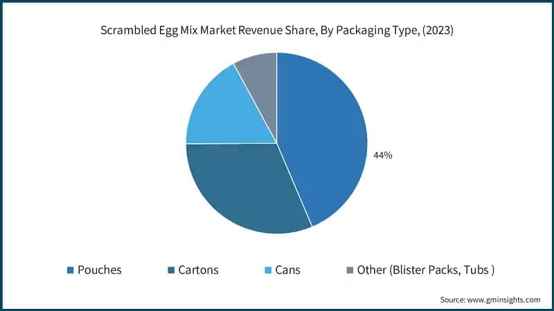 Scrambled Egg Mix&nbsp;Market Revenue Share, By Packaging Type, (2023)