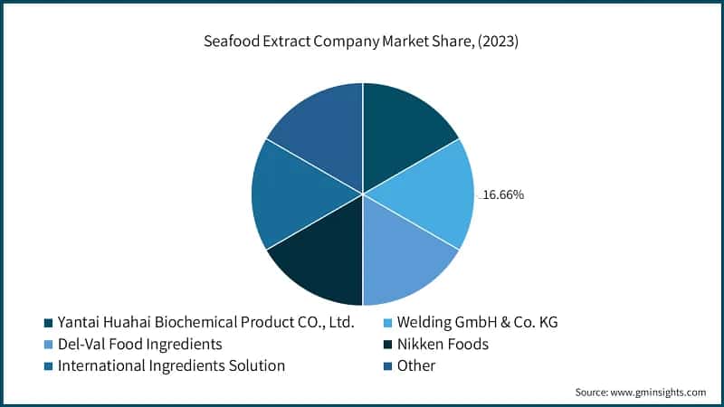Seafood Extract Company Market Share, (2023)