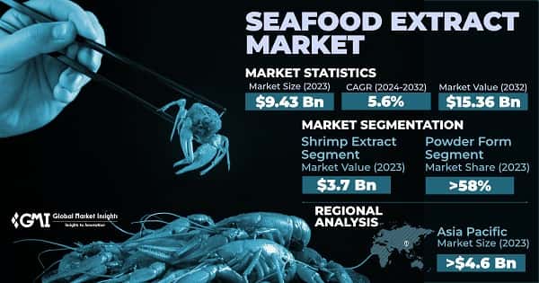 Seafood Extract Market