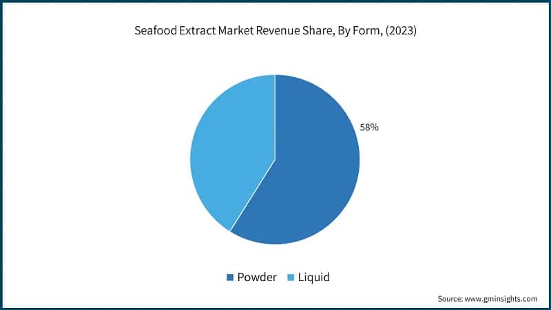 Seafood Extract Market Revenue Share, By Form, (2023)