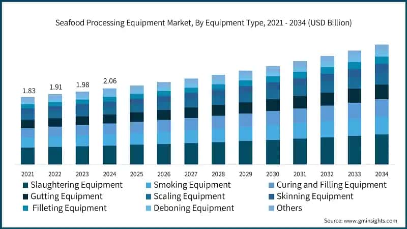Seafood Processing Equipment Market, By Equipment Type, 2021 - 2034 (USD Billion)