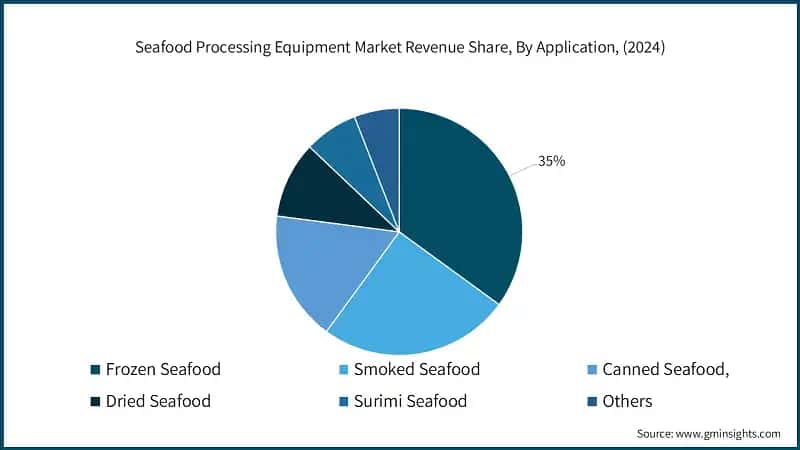 Seafood Processing Equipment Market Revenue Share, By Application, (2024)