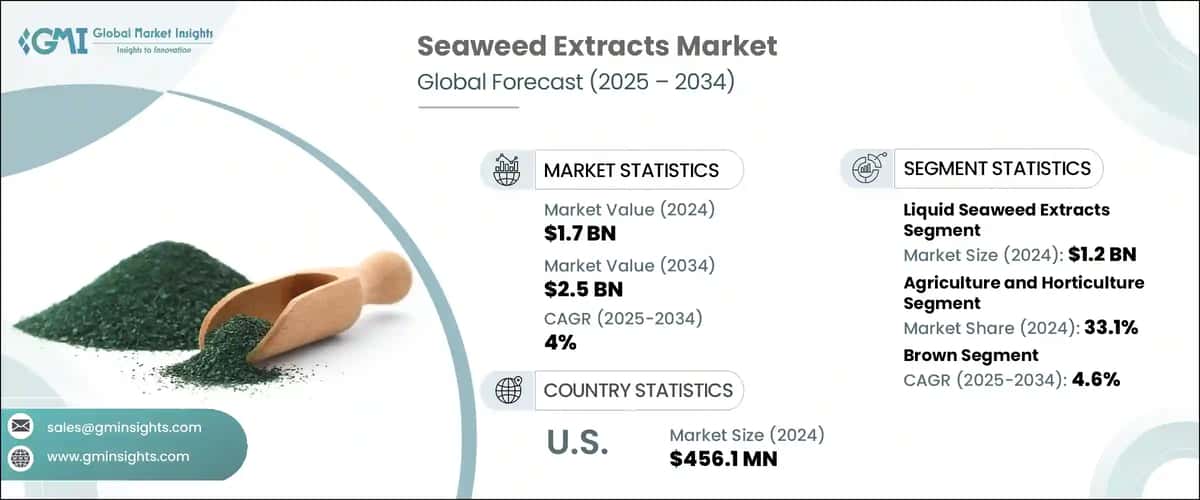 Seaweed Extracts Market