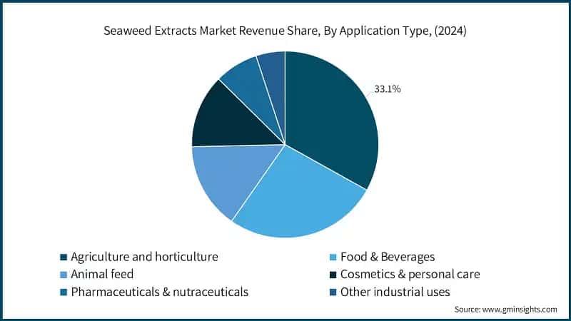 Seaweed Extracts Market Revenue Share, By Application Type, (2024)