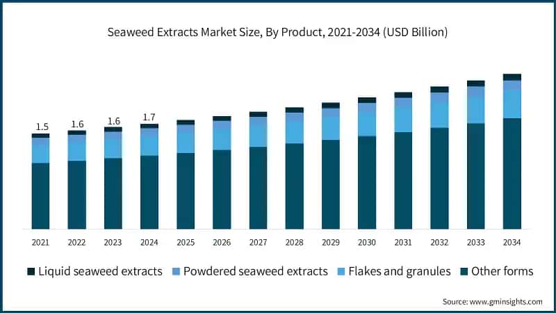 Seaweed Extracts Market Size, By Product, 2021-2034 (USD Billion)