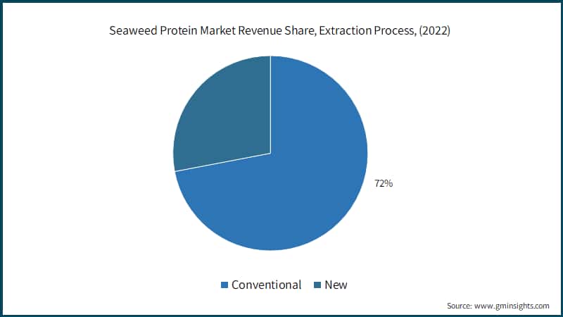 Seaweed Protein Market Revenue Share, Extraction Process, (2022)