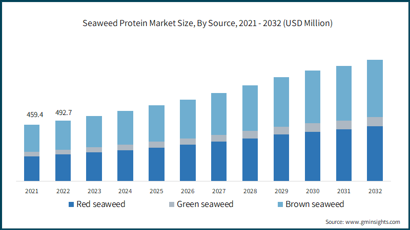  Seaweed Protein Market Size, By Source, 2021 - 2032 (USD Million)