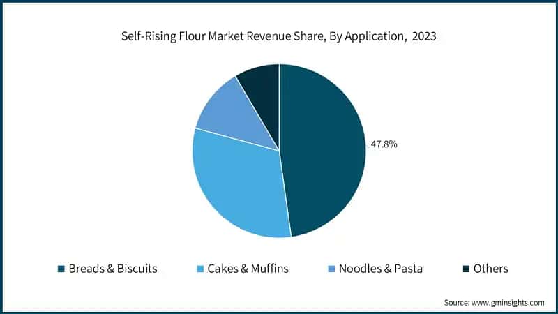 Self-Rising Flour Market Revenue Share, By Application,&nbsp; 2023