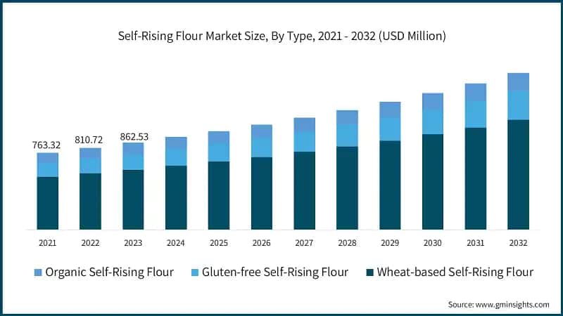 Self-Rising Flour Market Size, By Type, 2021 - 2032 (USD Million)