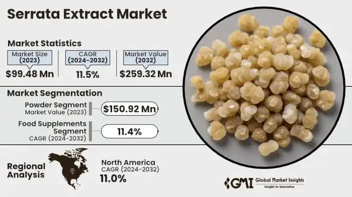 Serrata Extract Market