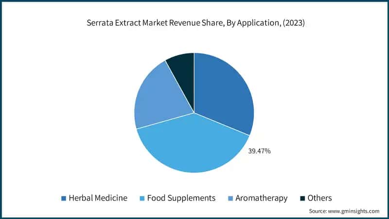  Serrata Extract Market Revenue Share, By Application, (2023)