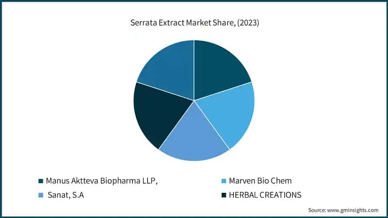  Serrata Extract Market Share, (2023)