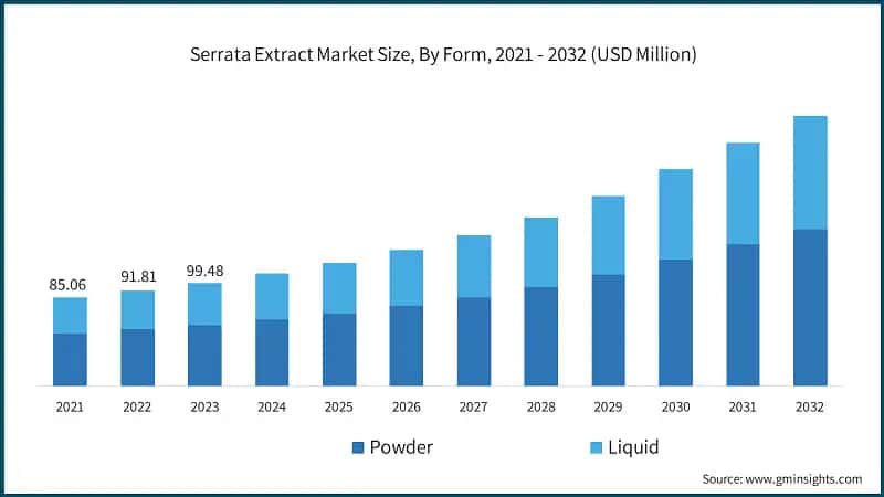 Serrata Extract Market Size, By Form, 2021 - 2032 (USD Million)