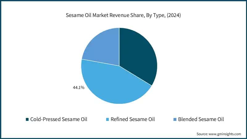 Sesame Oil Market Revenue Share, By Type, (2024)