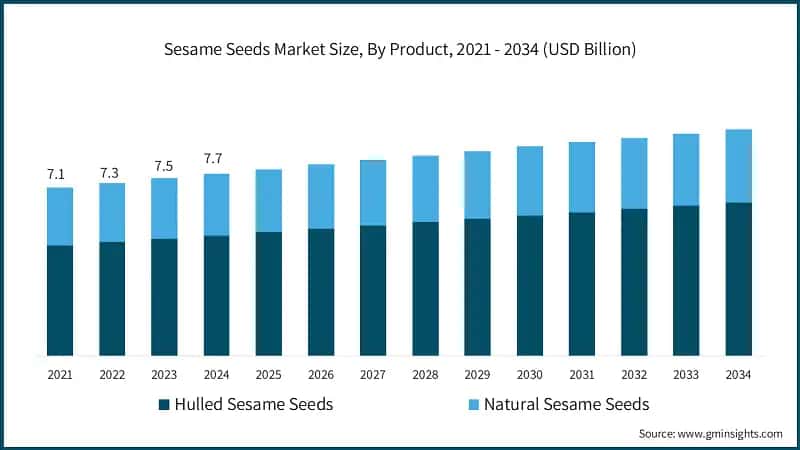 Sesame Seeds Market Size, By Product, 2021 - 2034 (USD Billion)