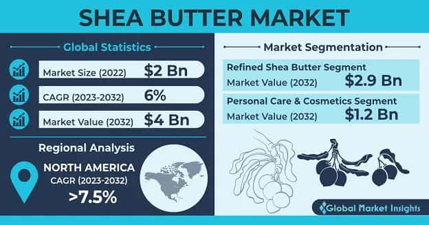 Shea Butter Market