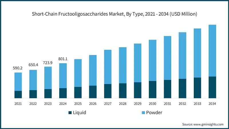 Short-Chain Fructooligosaccharides Market, By Type, 2021 - 2034 (USD Million)