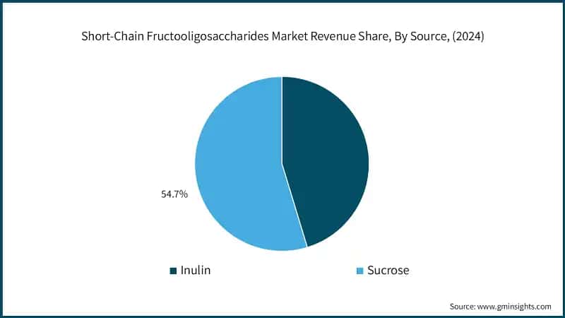 Short-Chain Fructooligosaccharides Market Revenue Share, By Source, (2024)