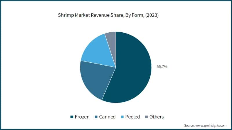 Shrimp Market Revenue Share, By Form, (2023)