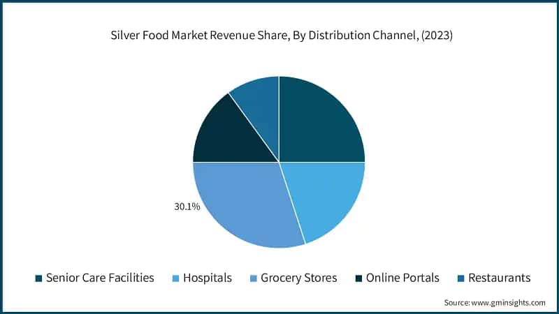 Silver Food Market Revenue Share, By Distribution Channel, (2023)