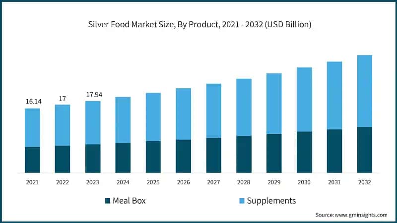 Silver Food Market Size, By Product, 2021 - 2032 (USD Billion)