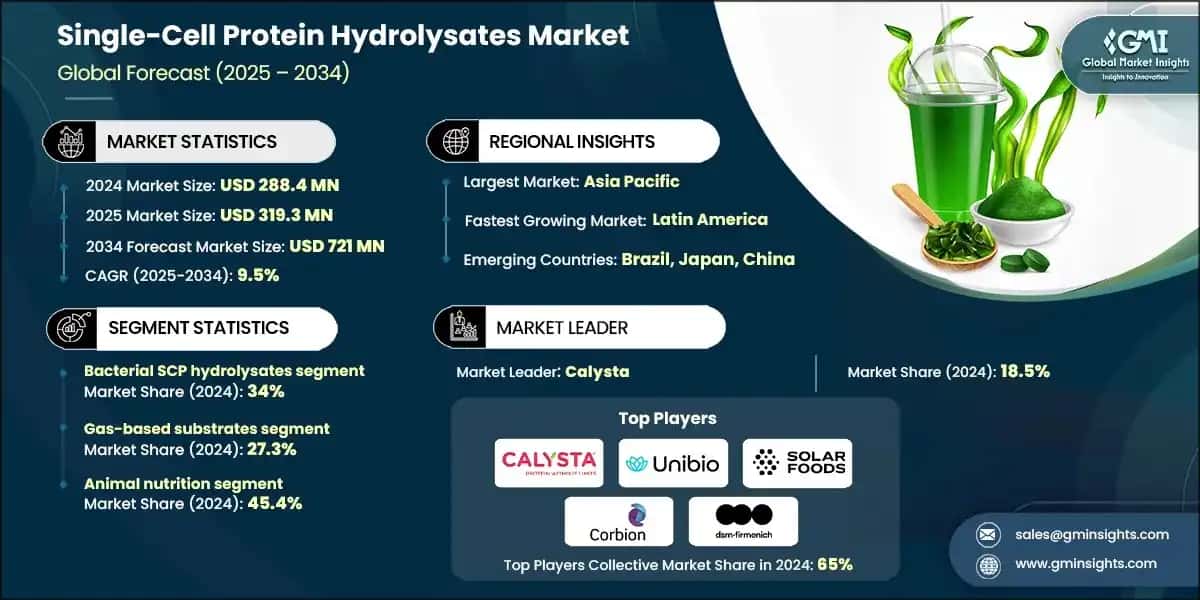 Single-Cell Protein Hydrolysates Market