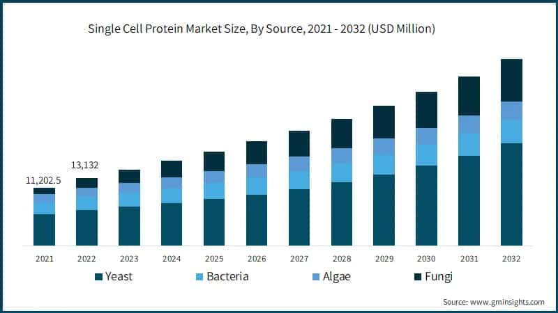 Single Cell Protein Market Size, By Source, 2021 - 2032 (USD Million)