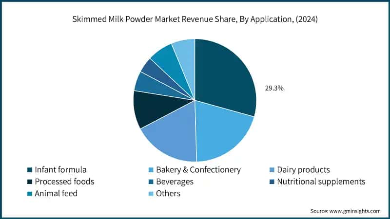 Skimmed Milk Powder Market Revenue Share, By Application, (2024)